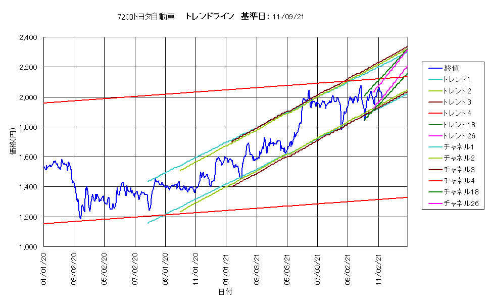 株価等最適トレンドライン自動生成ツールを提供します ～トレンドラインを一意的に算出するツールを提供します！～ イメージ2