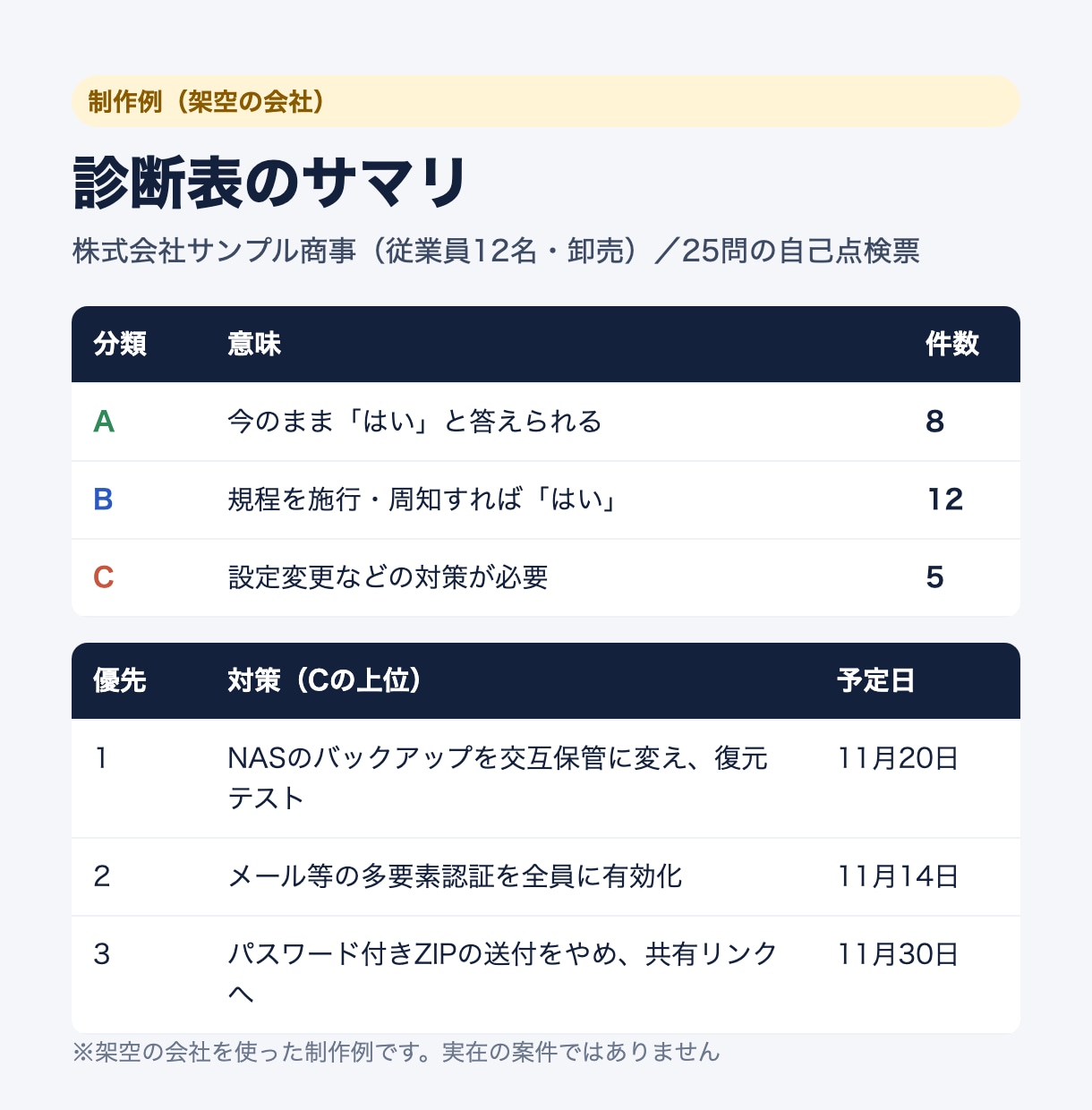 取引先のセキュリティチェックシートを診断します 期限までに「はい」と言える項目を規程づくりで増やす イメージ3
