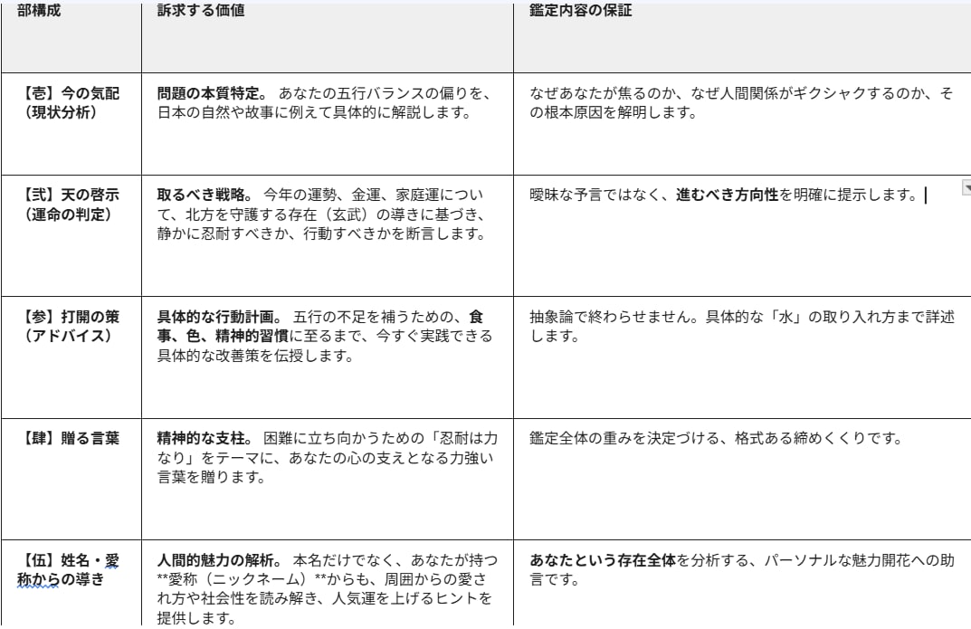 AIが軍師式・五行構造分析鑑定書を届けます AI軍師が五部構成・最低1500字宿曜×四柱推命の鑑定書作成 イメージ3
