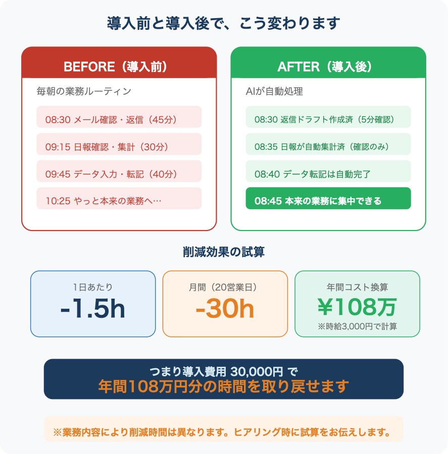 定型業務をAIで自動化｜仕組みを構築します メール・日報・データ入力、繰り返す作業をAIが代行 イメージ2