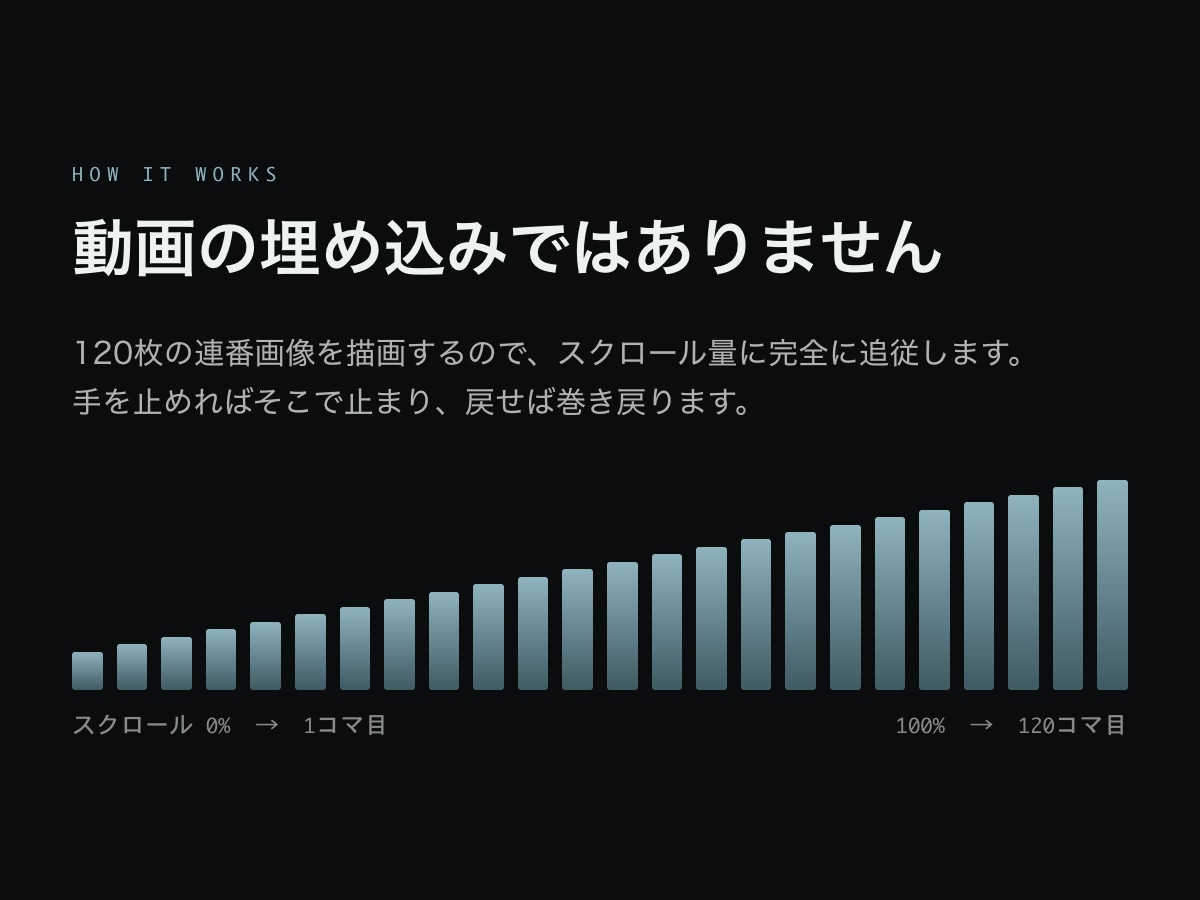 安っぽく見える商品ページを、動くLPに変えます 単価5,000円以上の商品を、値段どおりに見せます イメージ5