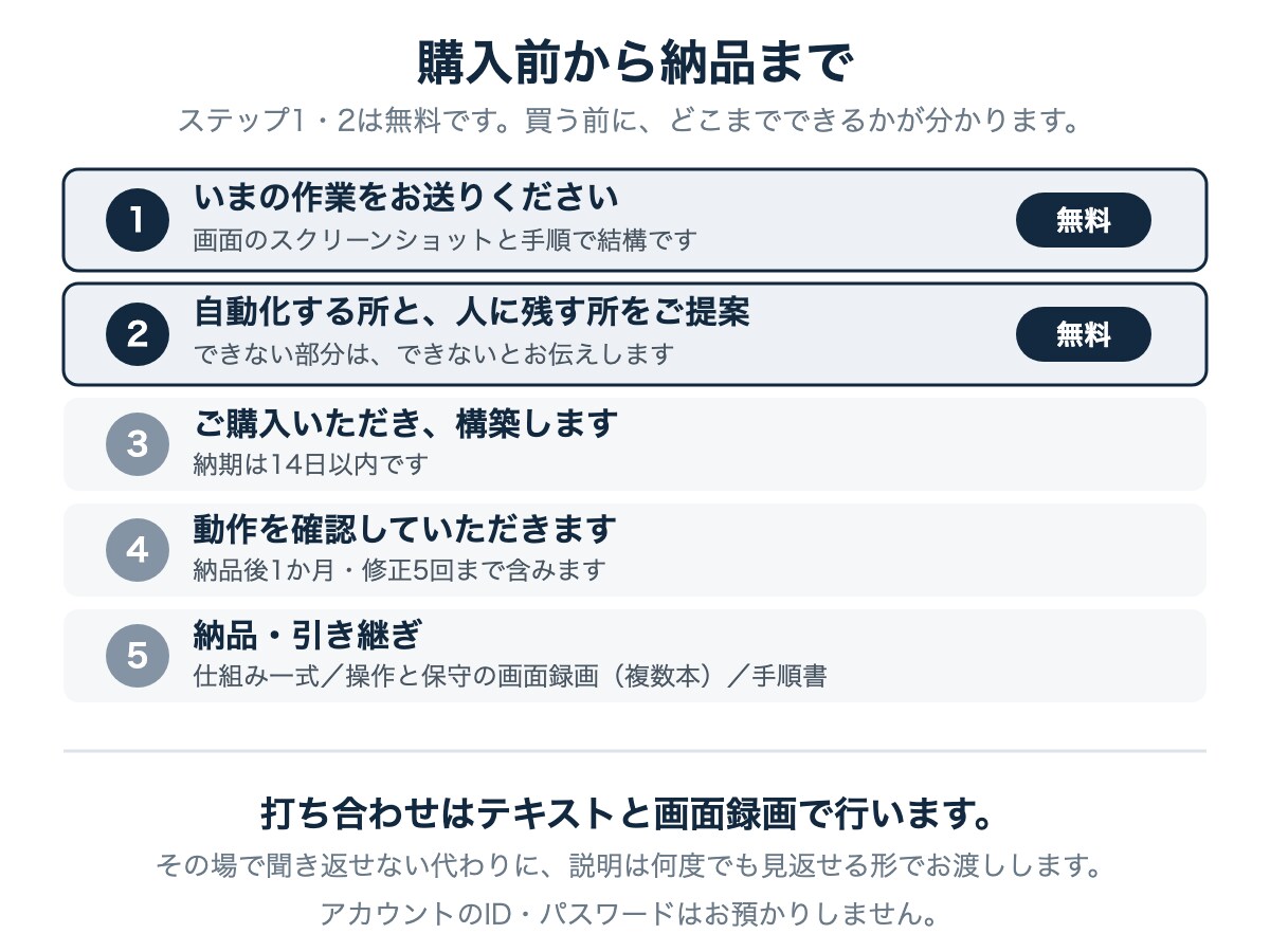 毎月の転記作業を丸ごと自動化します 人が触らなくても、毎月データが揃う状態にします。 イメージ3