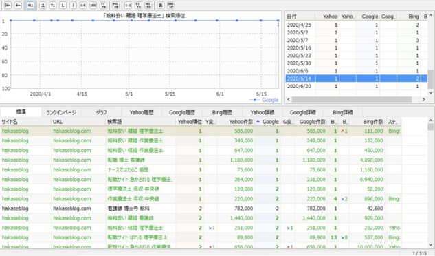SEO／内部対策レポートを報告、相談受付ます Google1位6個、2-5位以内22個の実績あり！ イメージ2