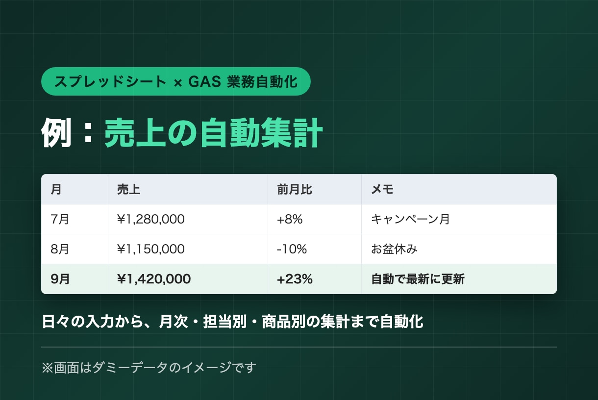スプレッドシートで請求書・売上・勤怠を自動化します ボタン1つで請求書発行。自社店舗で毎日使う仕組みを構築 イメージ7