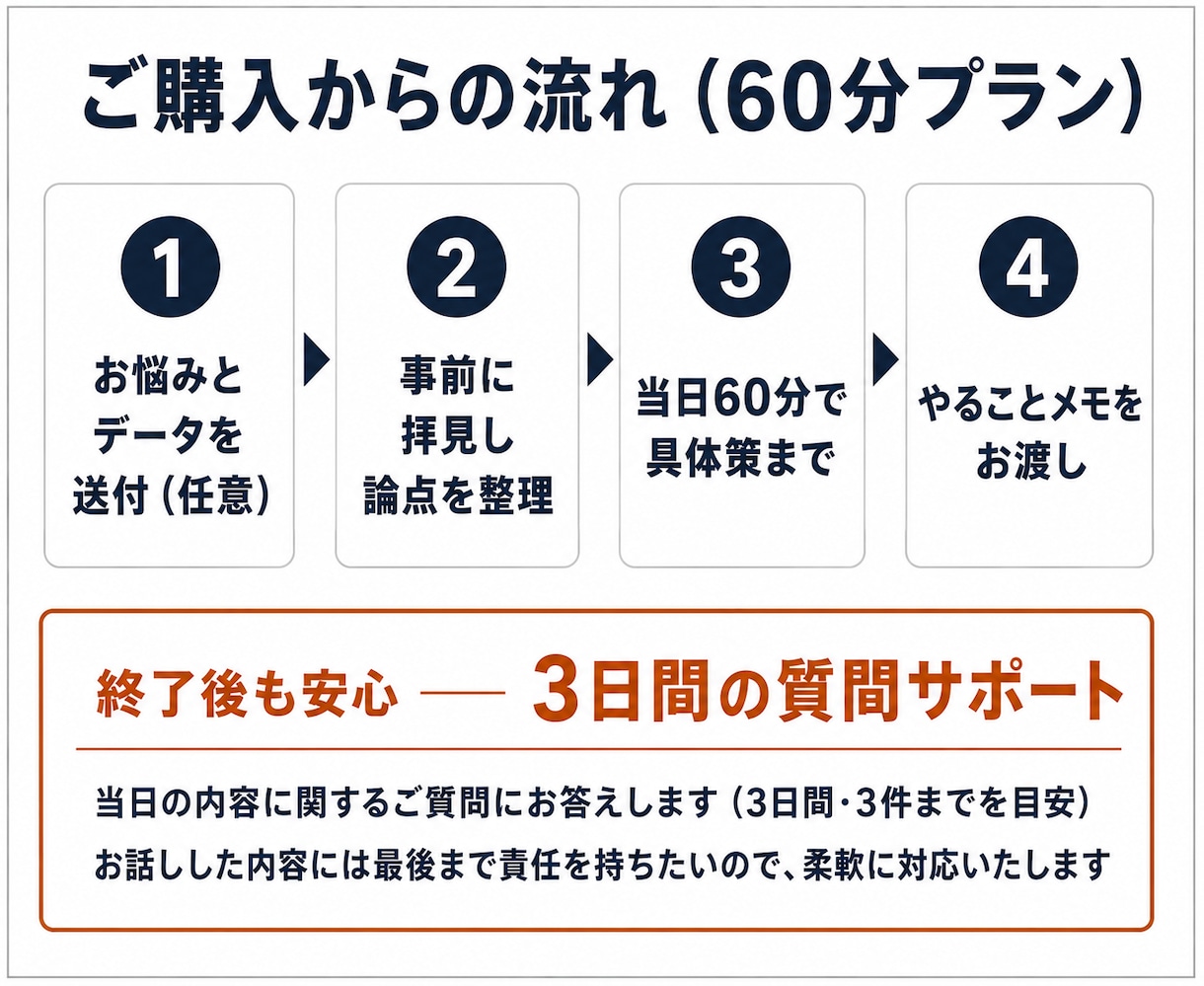 Amazon広告の悩みを60分で整理します 事前にデータ拝見｜60分で具体策まで｜広告以外もOK イメージ3