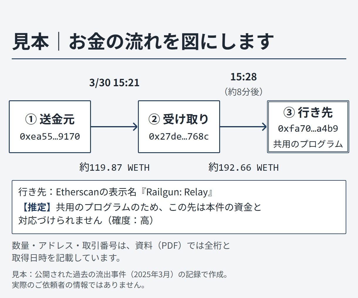 仮想通貨詐欺の資金の流れを追跡し調査資料にします 弁護士・警察への相談に持参できるPDF｜送金と取得日時を明記 イメージ2