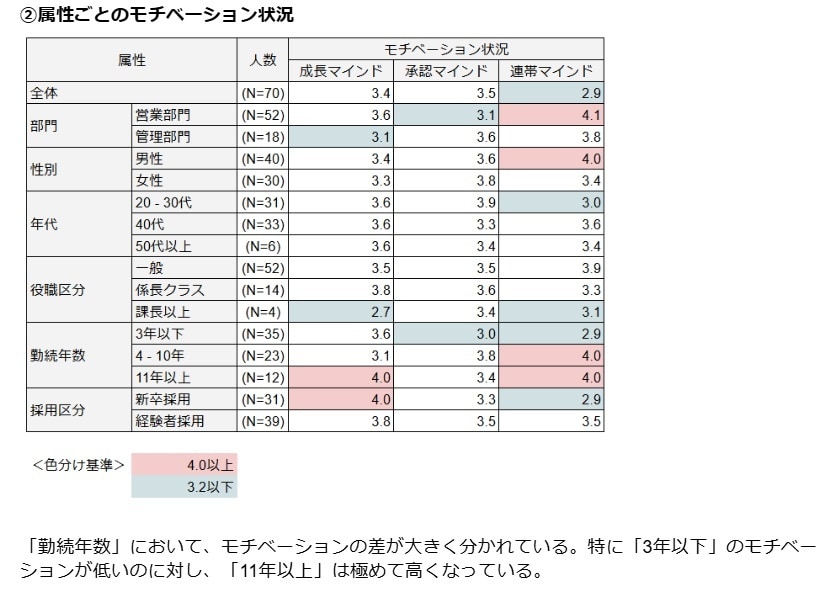 企業や組織、チームのモチベーション状況を分析します 心理学に基づくモチベーションおよび向上心のチーム分析 イメージ4