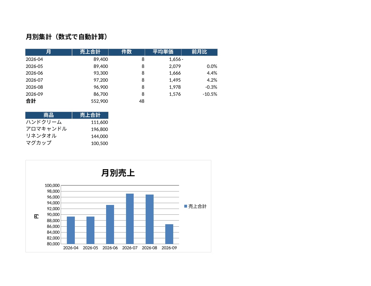 Excel・スプレッドシートの集計表を作ります 関数・グラフ・簡単なGASまで丁寧に対応します イメージ1