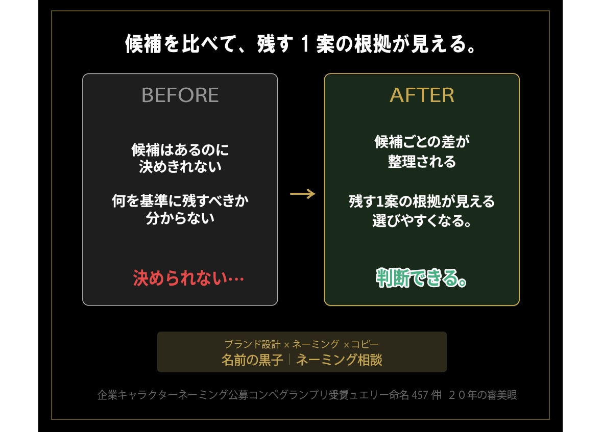 ネーミング。残す最高の1案をプロが可視化します 10案出しても決まらない方。ロジック評価で1案に絞ります。 イメージ2