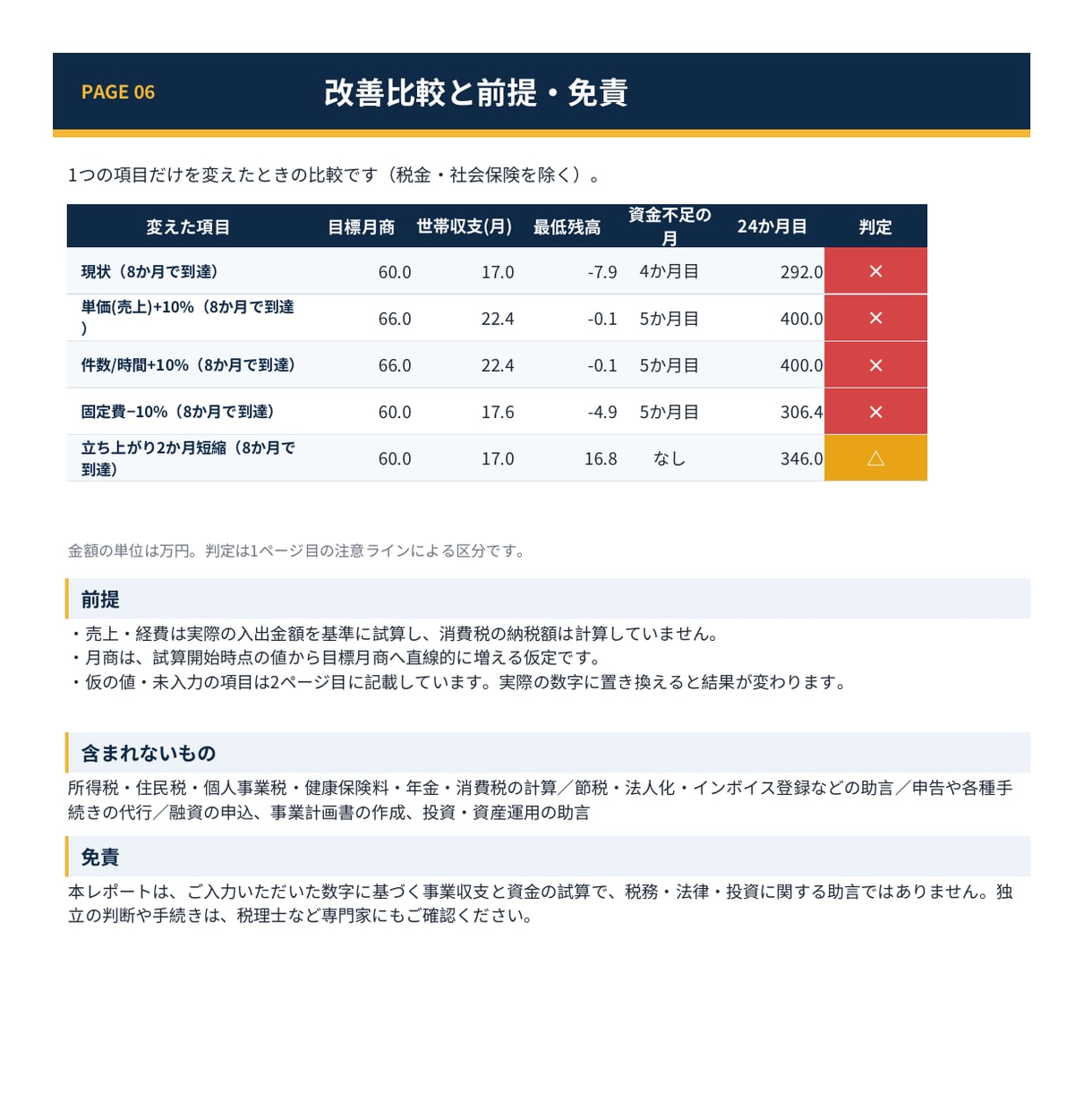 独立前の必要月商と必要件数を個別試算します 自己資金が何か月持つかも24か月で見える化 イメージ7
