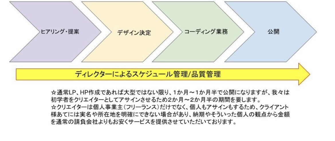 集客認知度UPの為の実用的なホームページ作成します ホームページをリニューアルしたい、新規で作りたいという方へ イメージ2
