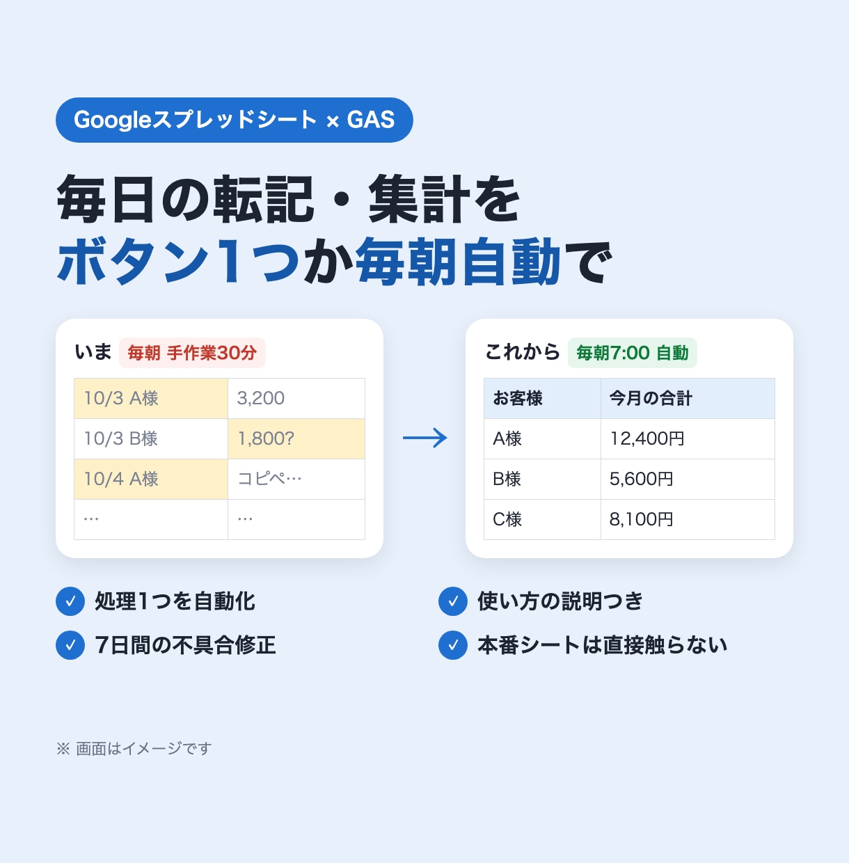 スプレッドシートの手作業をGASで自動化します 転記・集計・メール送信を、ボタン1つか毎朝自動で イメージ1