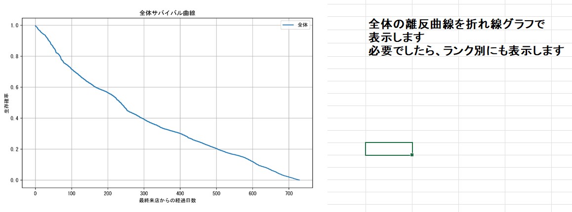 離反顧客分析を行ない、顧客の離反分析を実施します Pythonで会員ランク・年代・カテゴリ別の離反要因を可視化 イメージ8