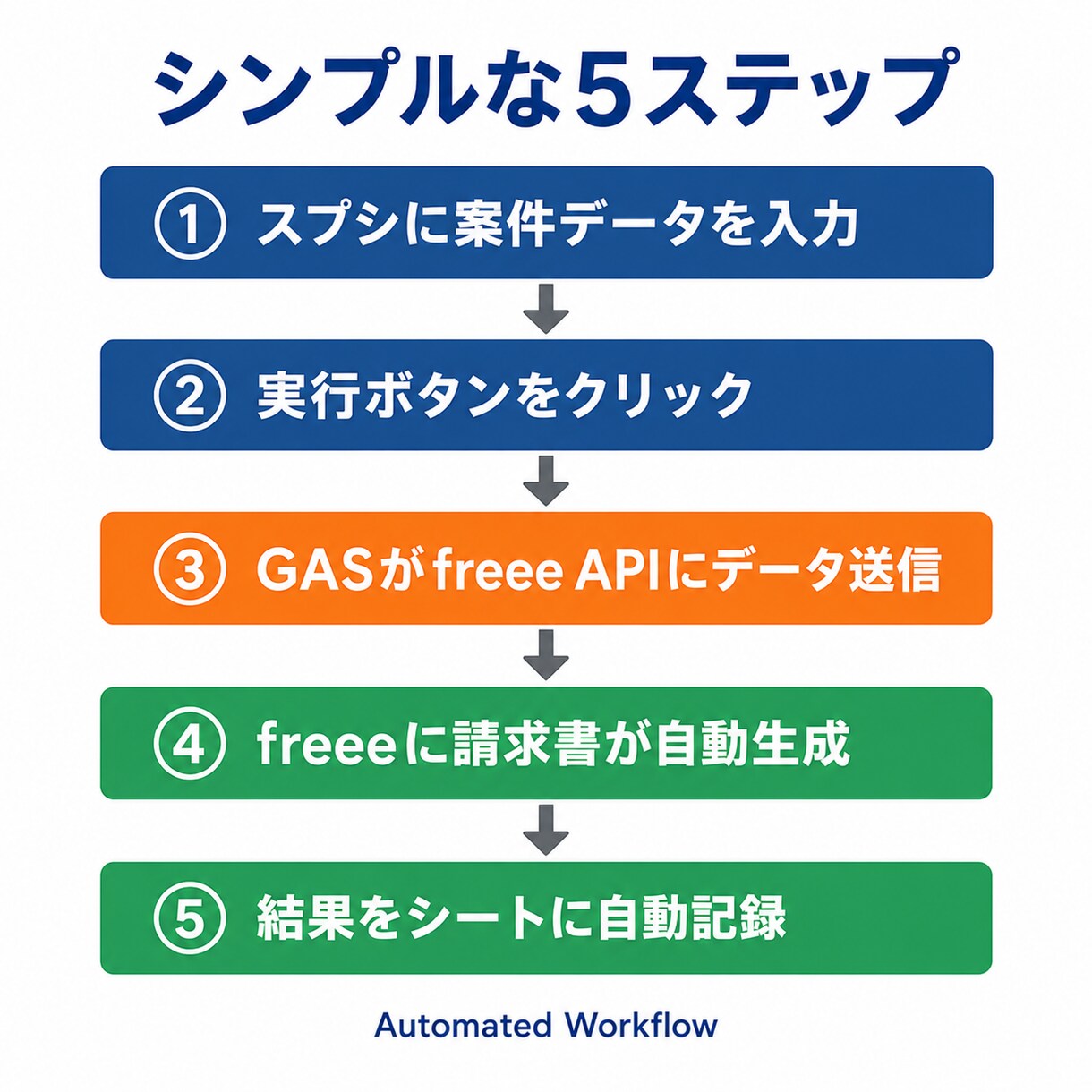freee連携で請求書・見積書を自動生成します 毎月の請求書作成を1クリックで完了する仕組みを構築します イメージ4