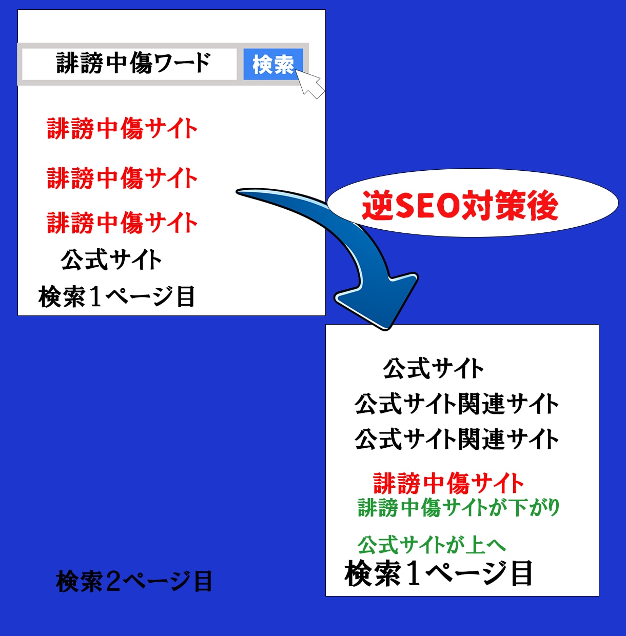 誹謗中傷・風評被害・逆SEOサジェスト対策します 逆SEO対策しサジェスト削除をします[個人名化] イメージ2