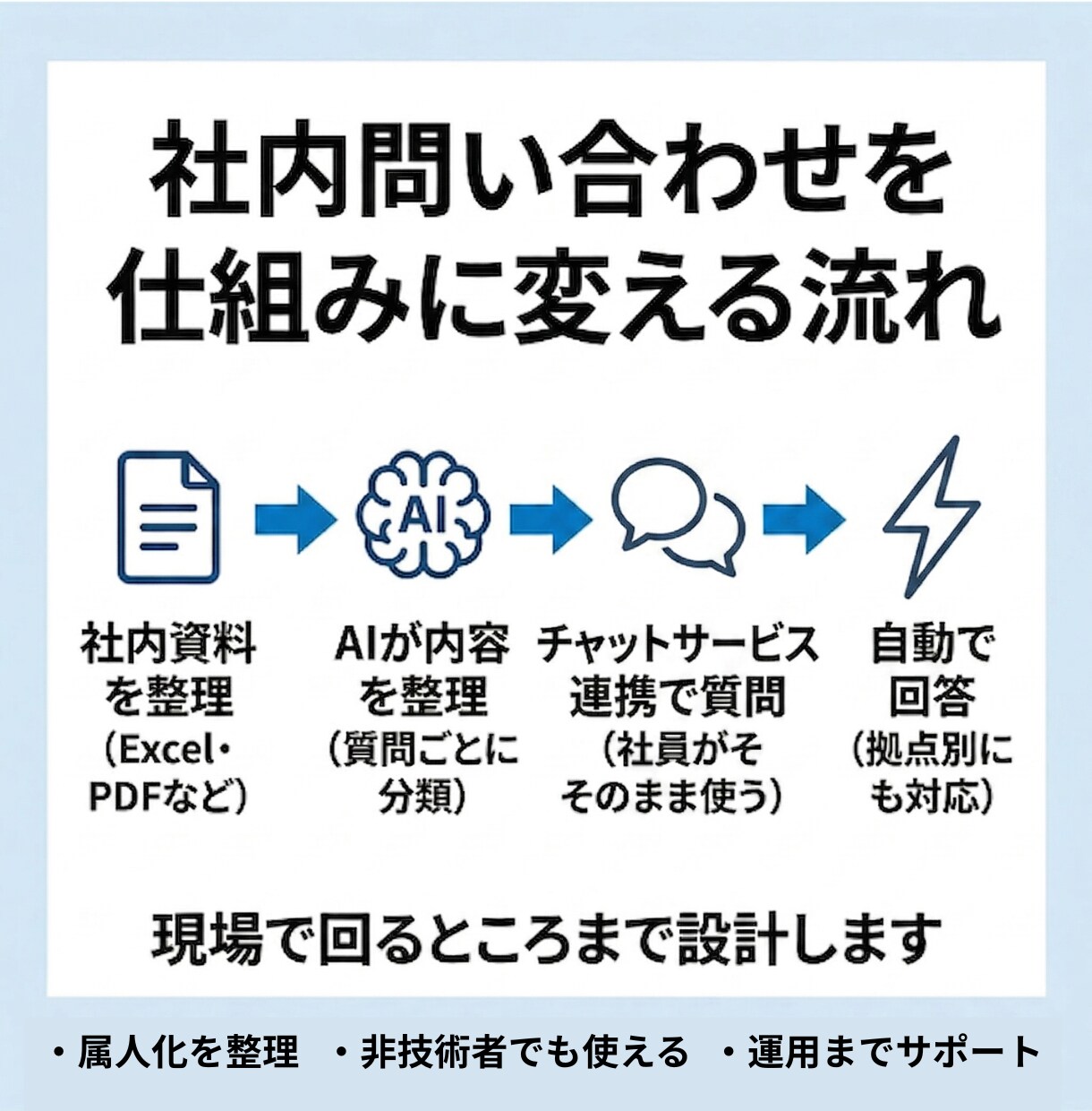 社内FAQ・問い合わせを自動化します 25年の実務経験で、現場で使われ続ける仕組みにします イメージ2