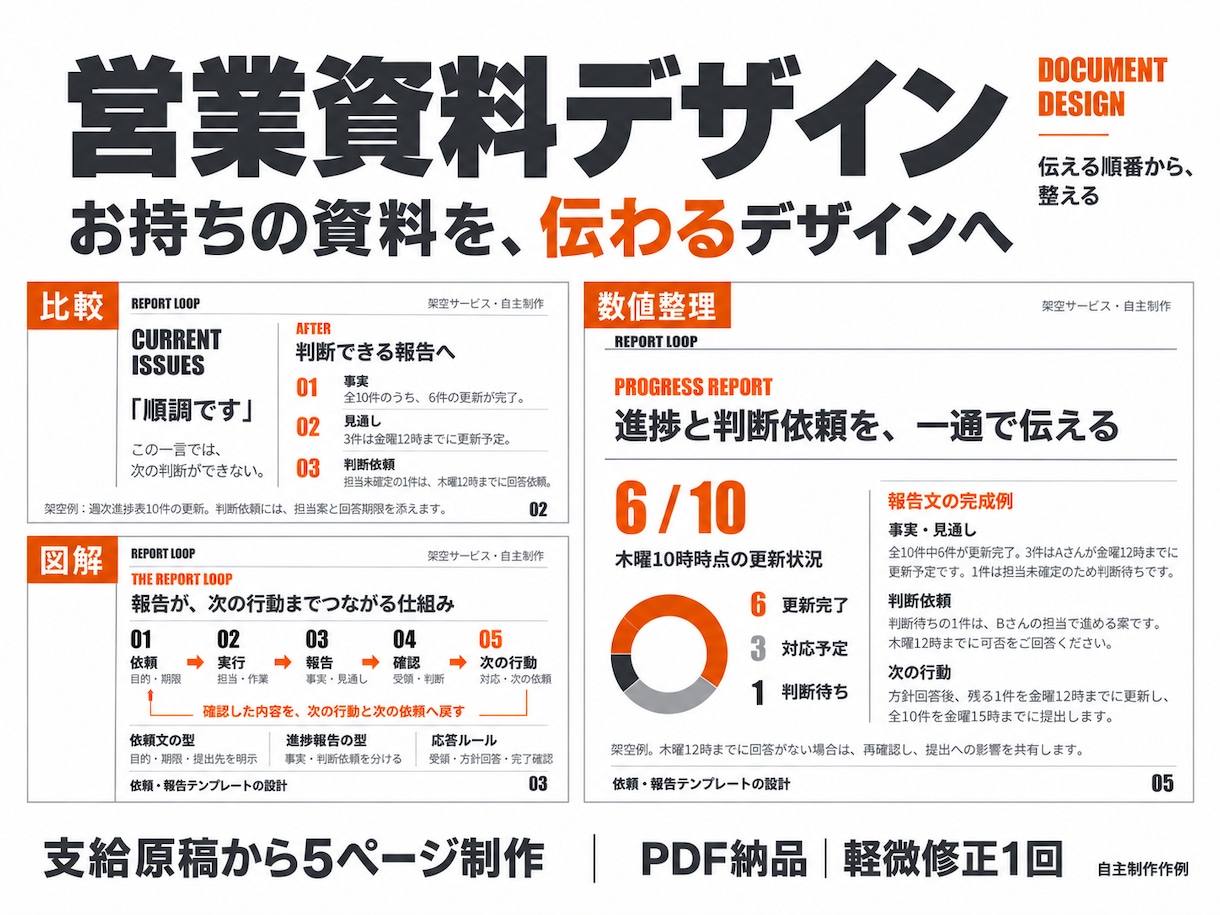 営業資料を要点が伝わるデザインに整えます 支給原稿から営業資料5ページをデザイン イメージ1