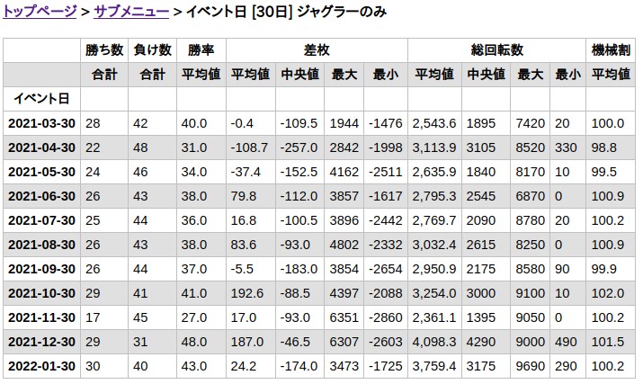パチスロ設定狙いに必要なデータをご提供いたします 面倒なデータ収集・集計・分析は全てお任せ下さい イメージ3