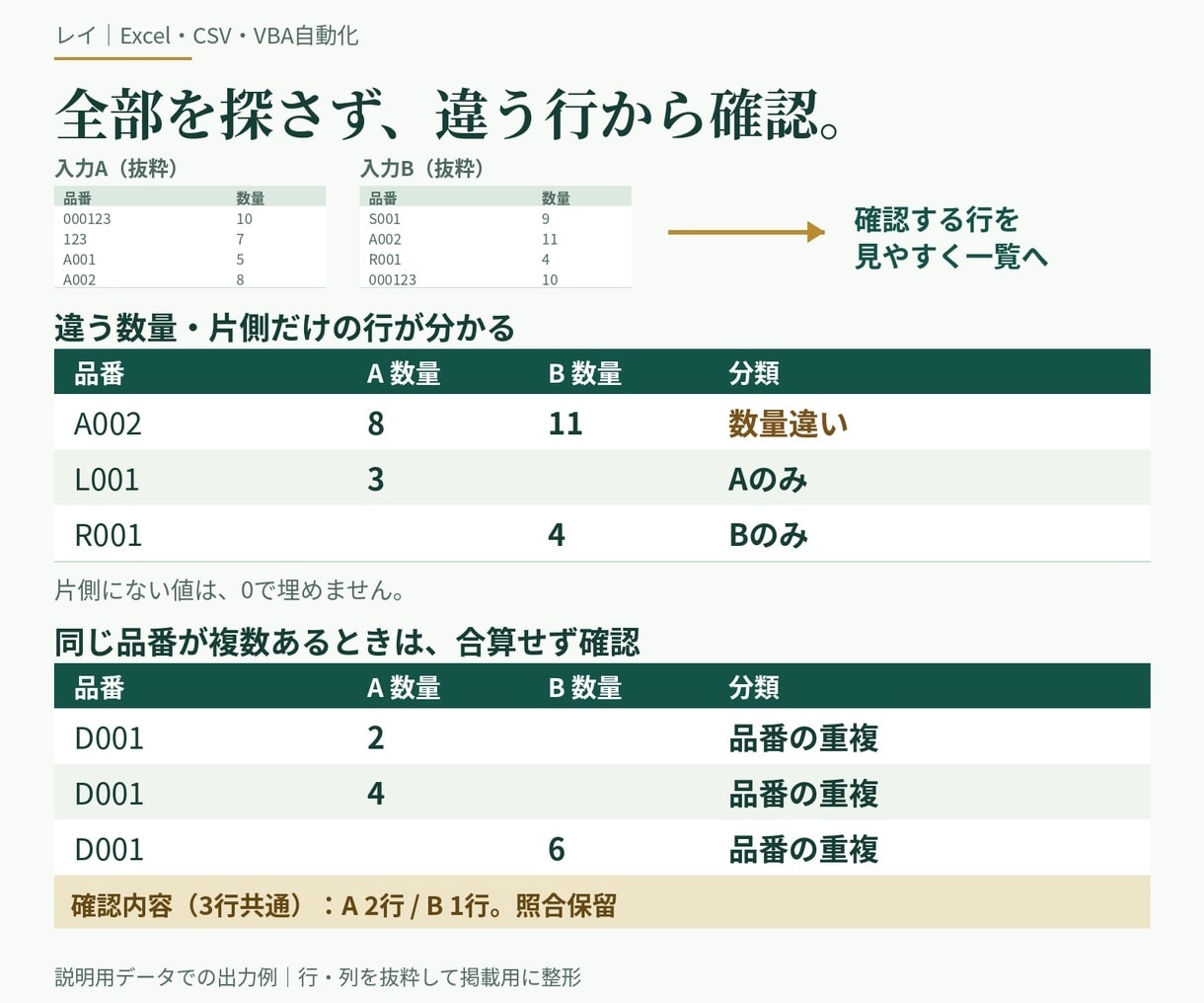 Excel・CSV加工とVBA自動化を承ります 整形・修正・集計・照合・マクロ作成を3,000円から イメージ2