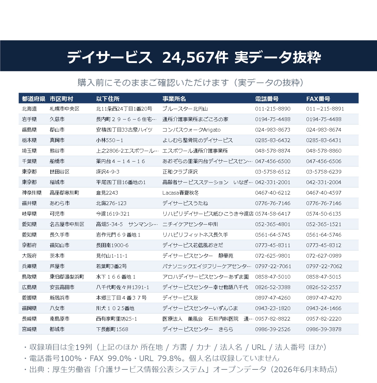 デイサービス・通所介護リスト提供します 電話番号100%／24,567件／2026年6月末時点 イメージ2