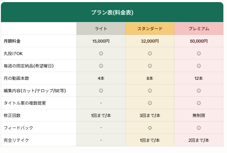 毎週お届け!ショート動画の切り抜き編集します 毎週固定の曜日に定期納品!編集はお任せください イメージ1