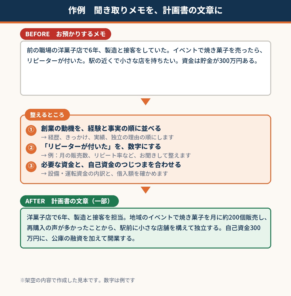日本政策金融公庫の創業計画書を作成します 聞き取りから、文章と数字の計画書に イメージ2