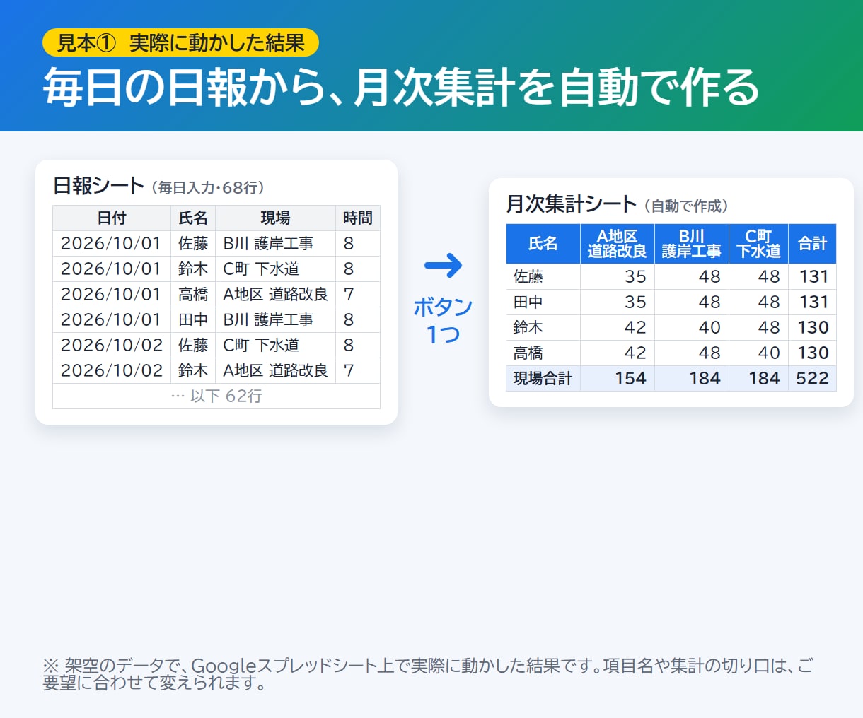 スプレッドシートの手作業をGASで自動化します 買う前に無料で試作。動くのを見てから決められます イメージ2