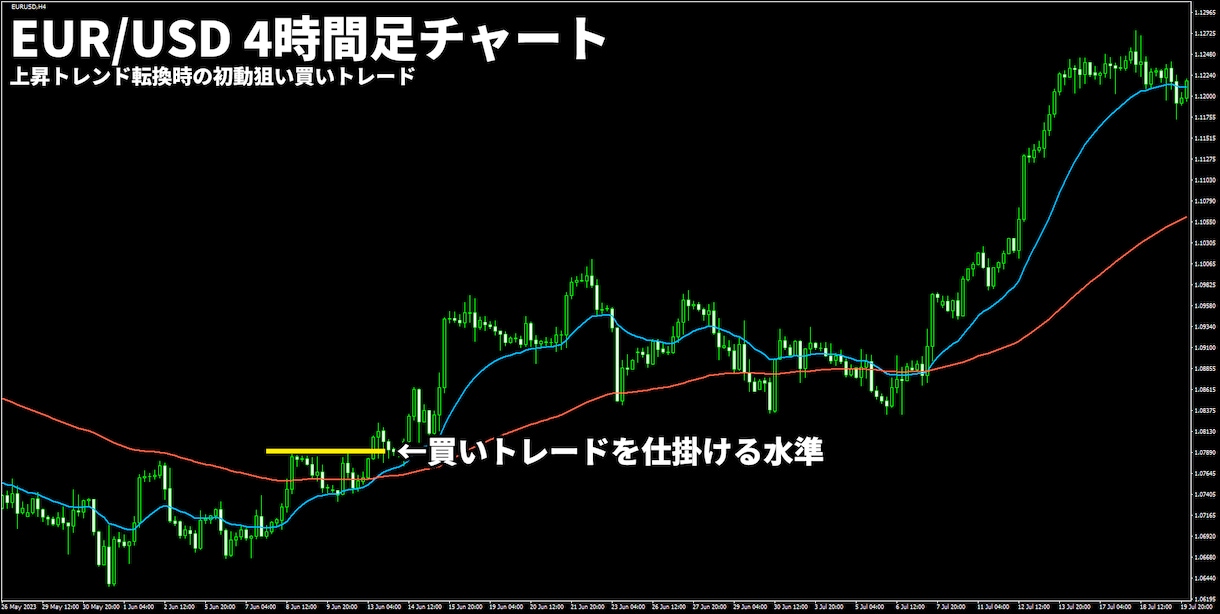 かんたんFXのブレイクアウト手法を公開します 相場の高値安値更新で仕掛ける手堅いトレード手法です イメージ3