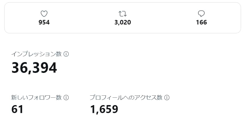 ツイート100～500RT超えまで拡散します 安心！安全！圧倒的拡散力でRTを増加！宣伝・広告を行います！ イメージ2