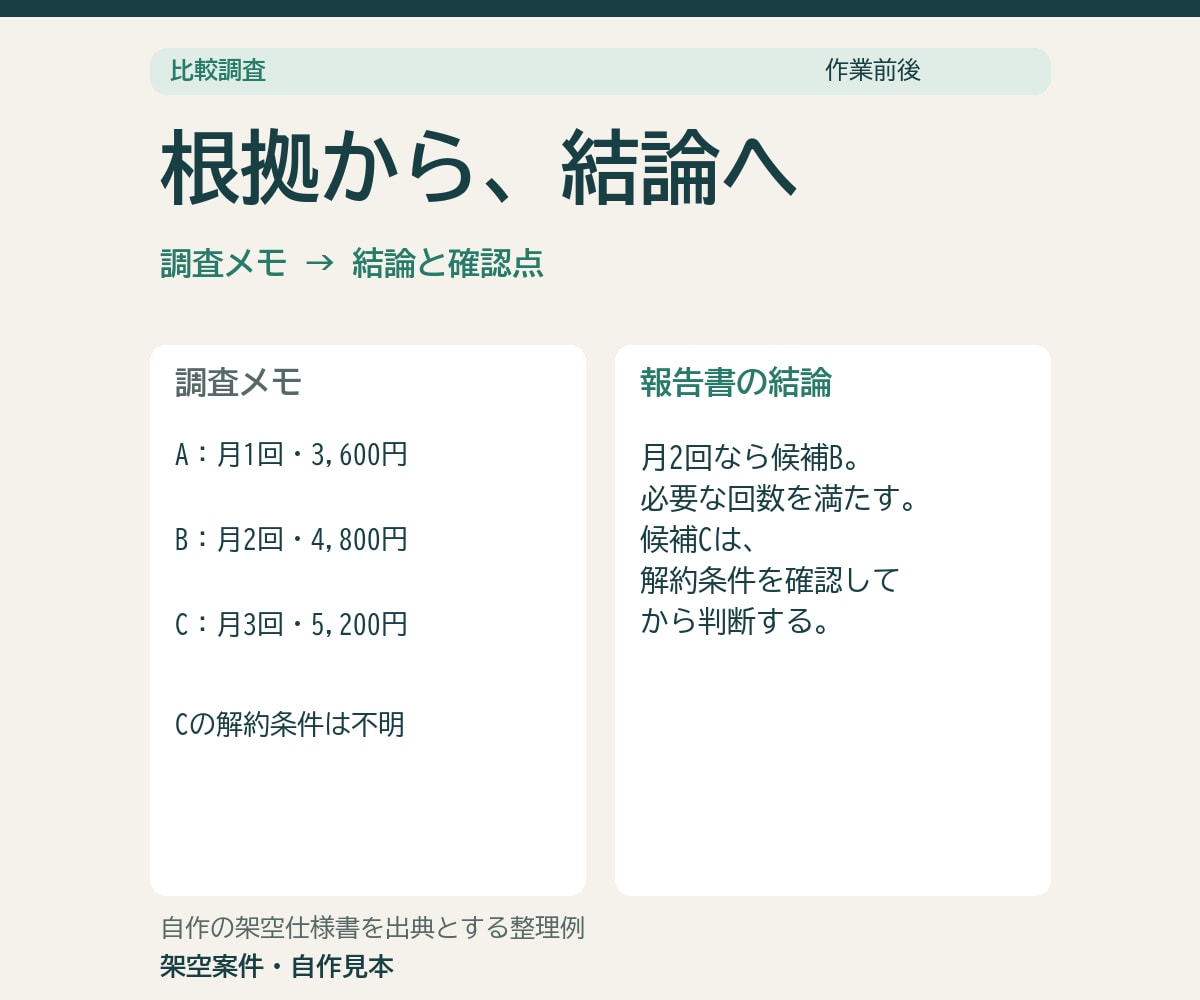競合5件を出典付き比較表に整理します 価格と条件を、出典を開いて比べられる形に イメージ3
