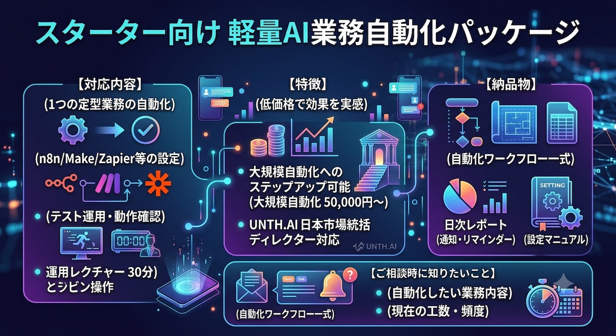 軽量AI業務自動化を提供します まずは一つの業務を自動化して効果を実感しましょう イメージ1