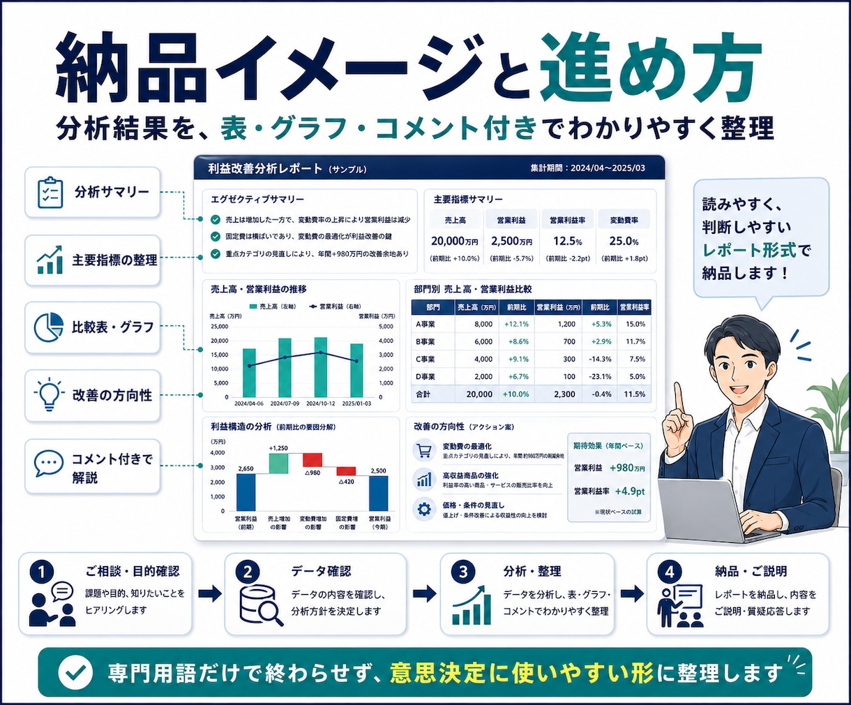 損益分岐点目標利益やシナリオから数字で整理をします 値上げ・コスト・販売量を比較して利益改善を分析します イメージ4