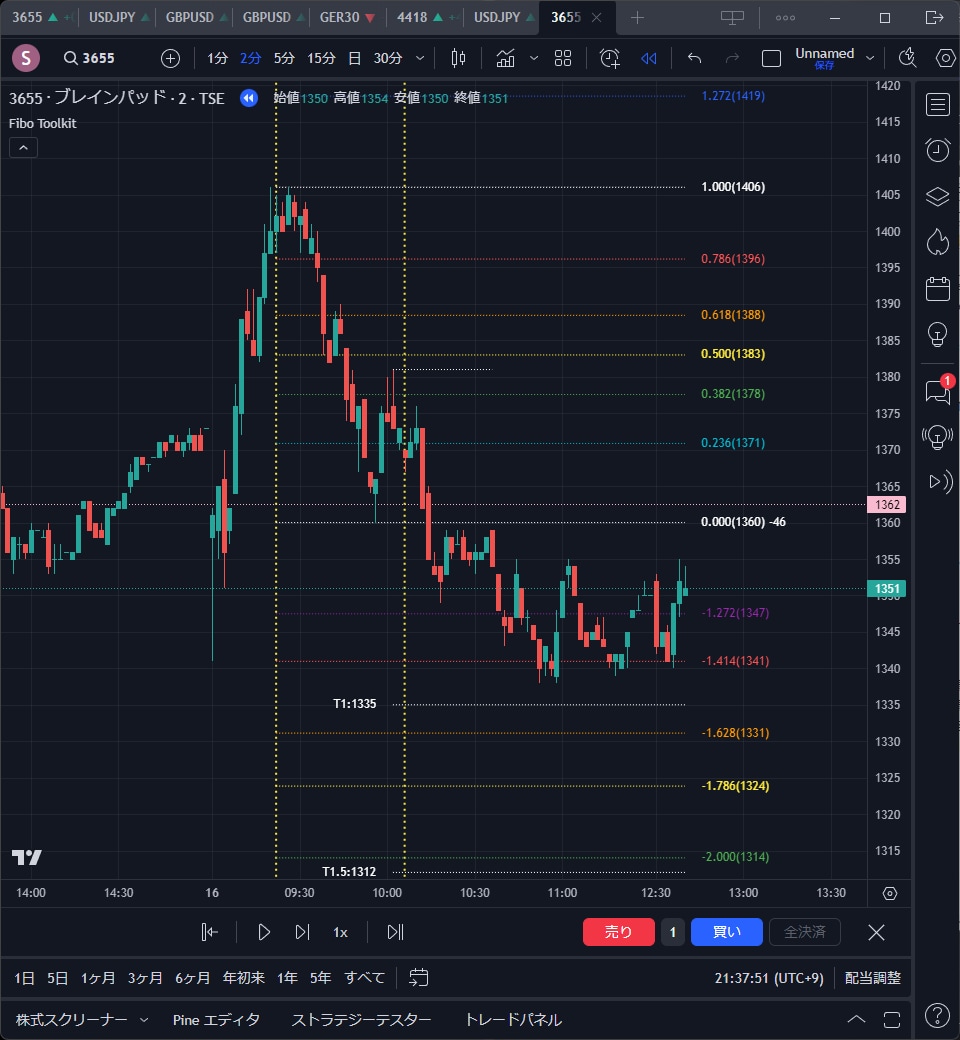 TradingViewフィボナッチツール あります 設定範囲の高安値から自動でフィボナッチラインを描画するインジ イメージ2