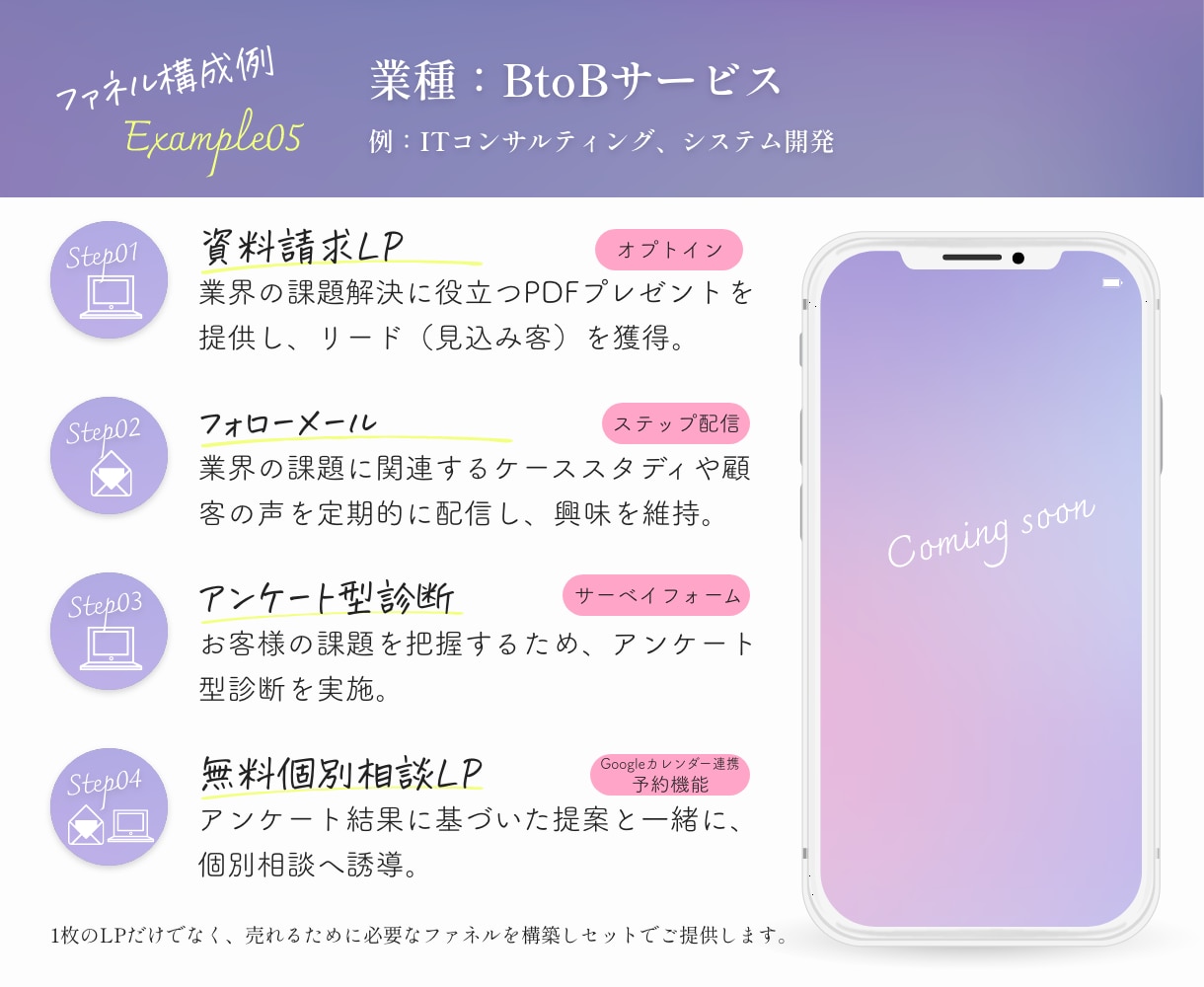 LPファネル構築で売上を伸ばす“仕組み”を作ります 初めてLPを作る方も安心、必要な機能を全て構築します！ イメージ8