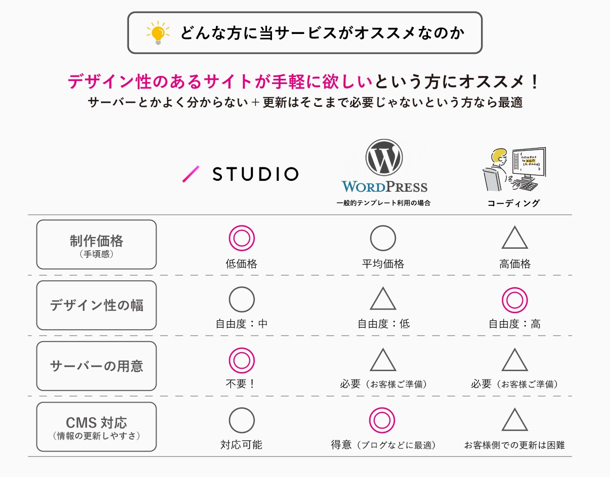 STUDIOでおしゃれなホームページを制作します サーバー用意不要！安く・おしゃれなHPがほしいという方に イメージ8