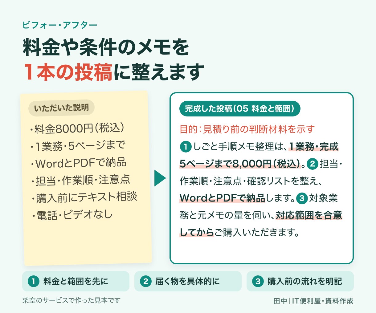 記事やサービス紹介をSNS投稿文に整えます 元の情報をもとに、目的のある投稿文10本へ イメージ3