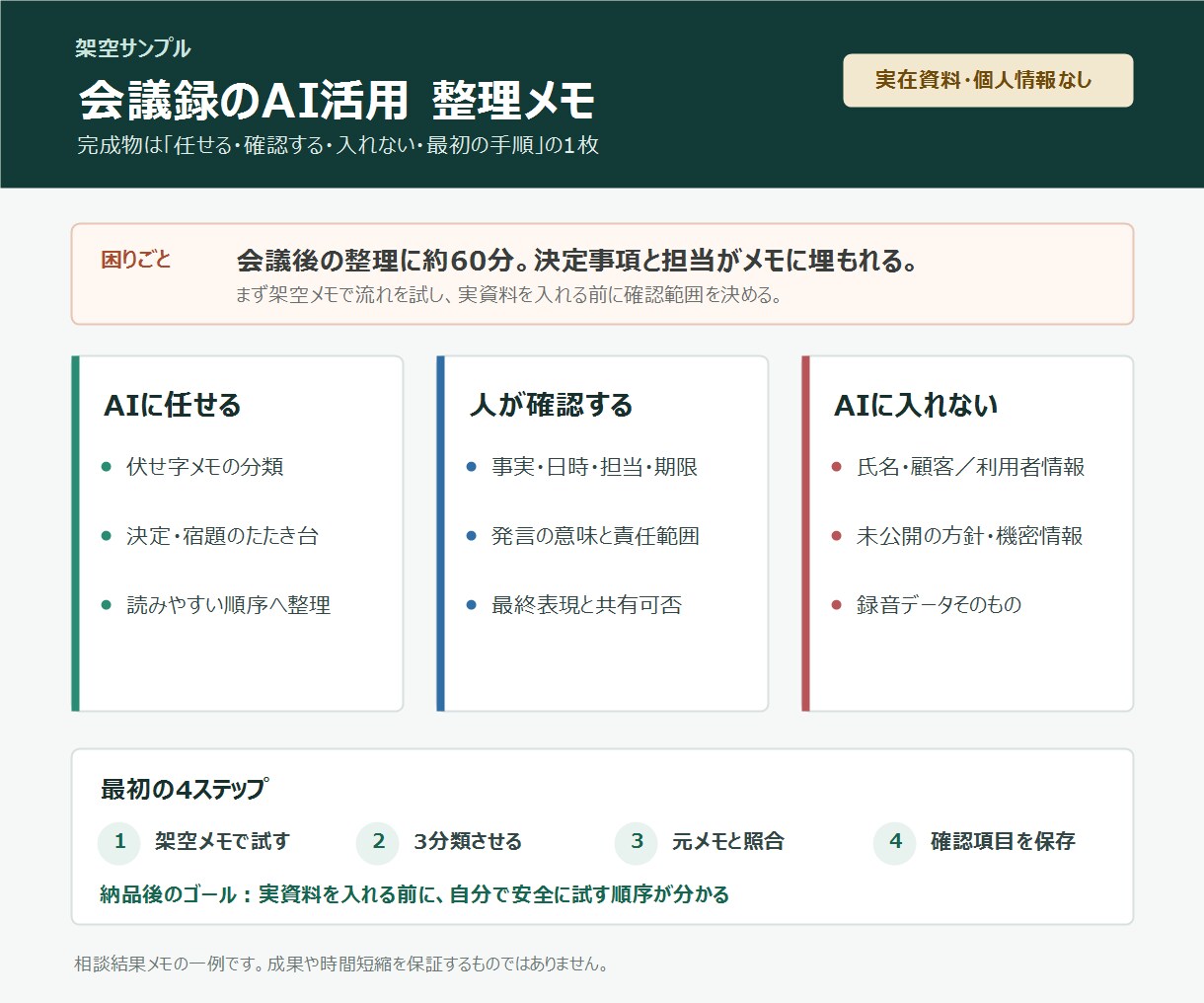会議録・報告書のAI活用範囲を1枚整理します 個人情報を入れずに、最初の一歩まで見える化します イメージ4
