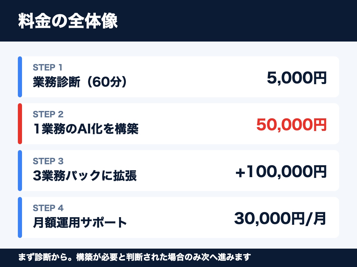 部署タスク特化のAIエージェント構築します 営業・CS・総務の繰り返し業務を、部署専用AIに移す イメージ4