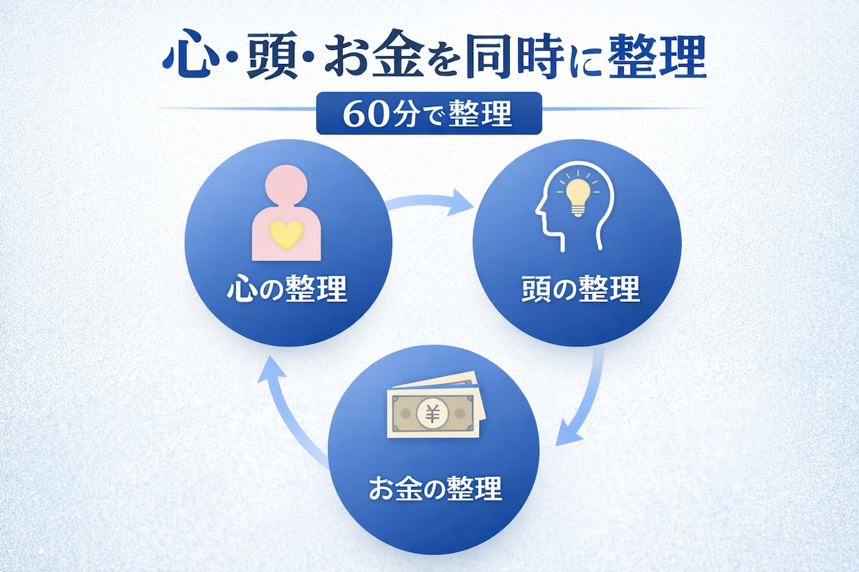 FP歴14年のFPが心とお金を60分で整理します 将来の不安を見える化して次の一手を明確にします！ イメージ2