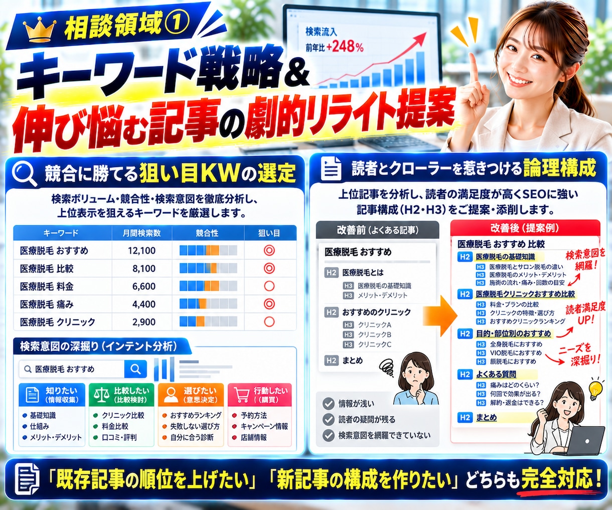 SEOコンサル！記事のSEO対策＆お悩み相談します 検索上位を狙うサイト記事の課題を特定して具体的な改善策を提案 イメージ4