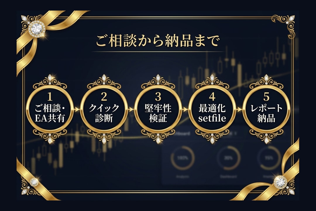 含み損EAをバックテストで破綻診断します 先着5名1000円｜ナンピン/マーチンも破綻リスク診断 イメージ5