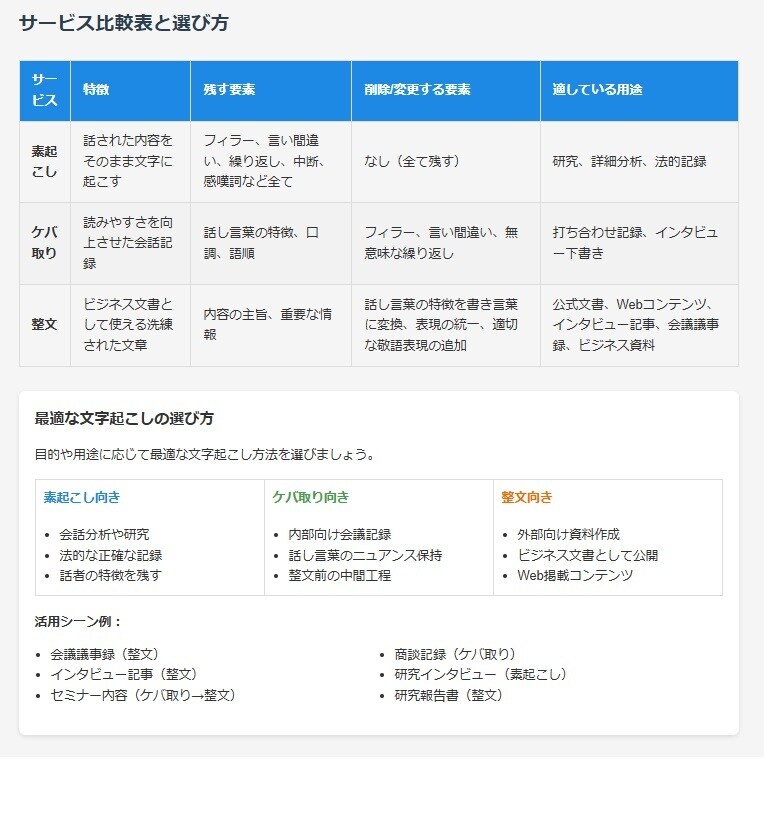 整文50円〜 プロ品質の文字起こしを提供します 【品質・スピード・価格】三拍子そろった要約資料をお付けします イメージ4