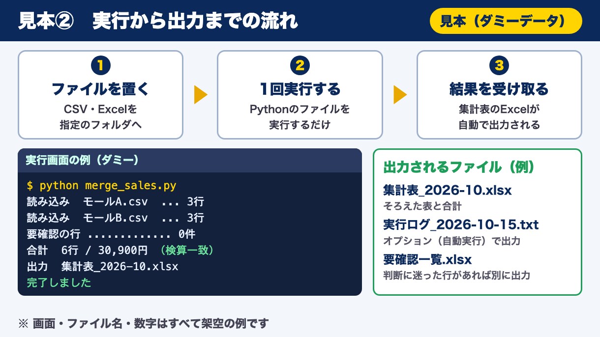 Excel・CSV作業をPythonで自動化します 転記・集計・整形を3,000円から｜購入前に無料サンプル イメージ3