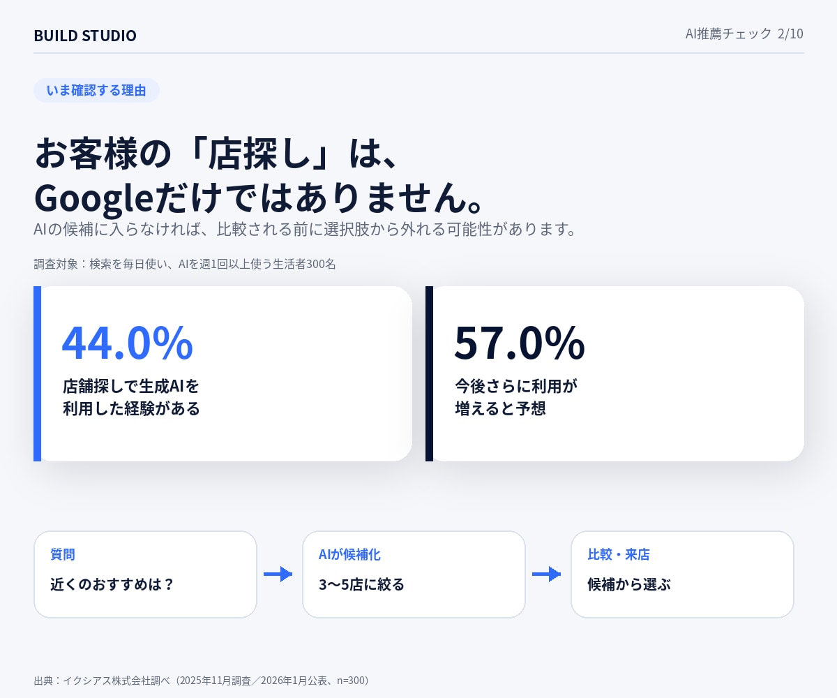 ChatGPT等で自店が選ばれるか診断します 30の来店質問で競合3店との違いを可視化 イメージ2