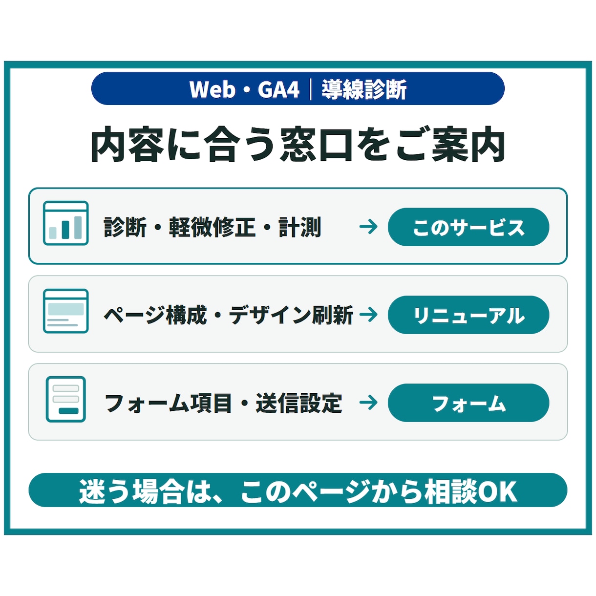 Webサイトの問い合わせ導線と計測を改善します 診断・軽微修正・GA4計測で、次の改善を判断しやすく イメージ8