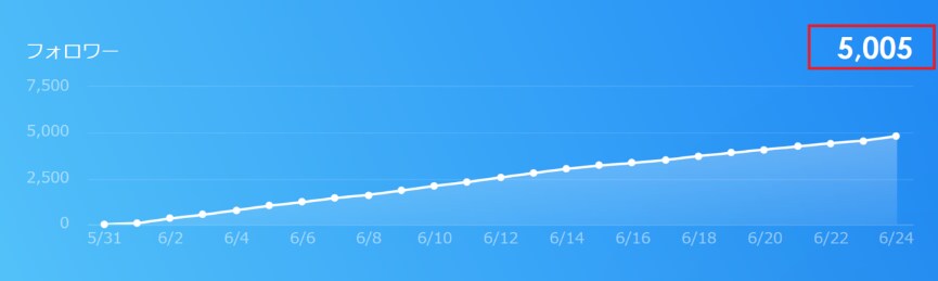簡単！Twitterのフォロワーの増やし方教えます Twitterでフォロワーを25日で5,000人増やした方法 イメージ3