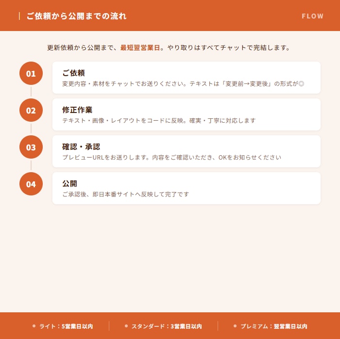 HP保守管理プランになります 飲食店HP 保守管理プラン｜更新・修正・改善をまるごとお任せ イメージ2