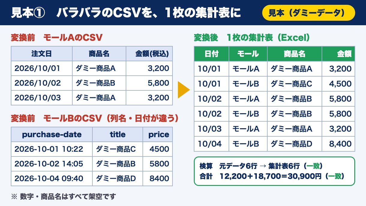 Excel・CSV作業をPythonで自動化します 転記・集計・整形を3,000円から｜購入前に無料サンプル イメージ2