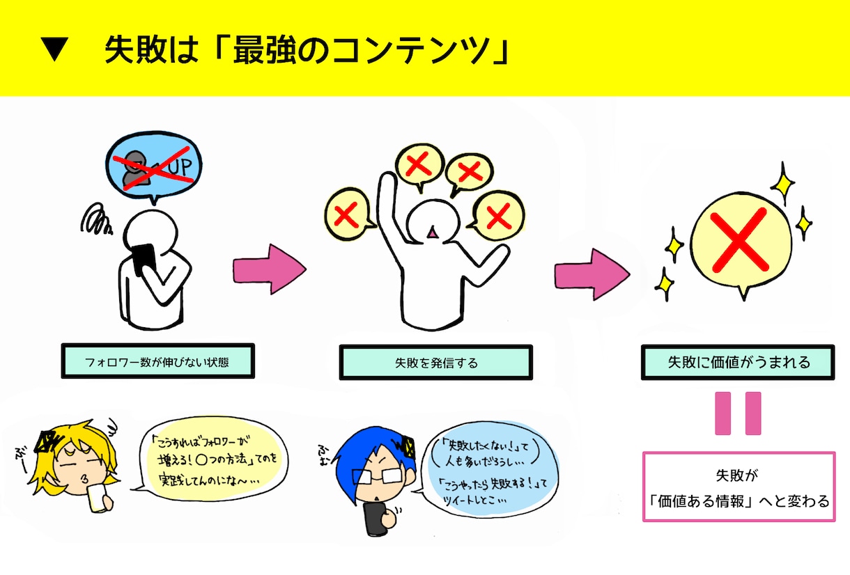 あなたの考え・伝えたいことをイラスト図解にします 頭の中にある考えを整理したい・伝えたいときにおすすめです イメージ2