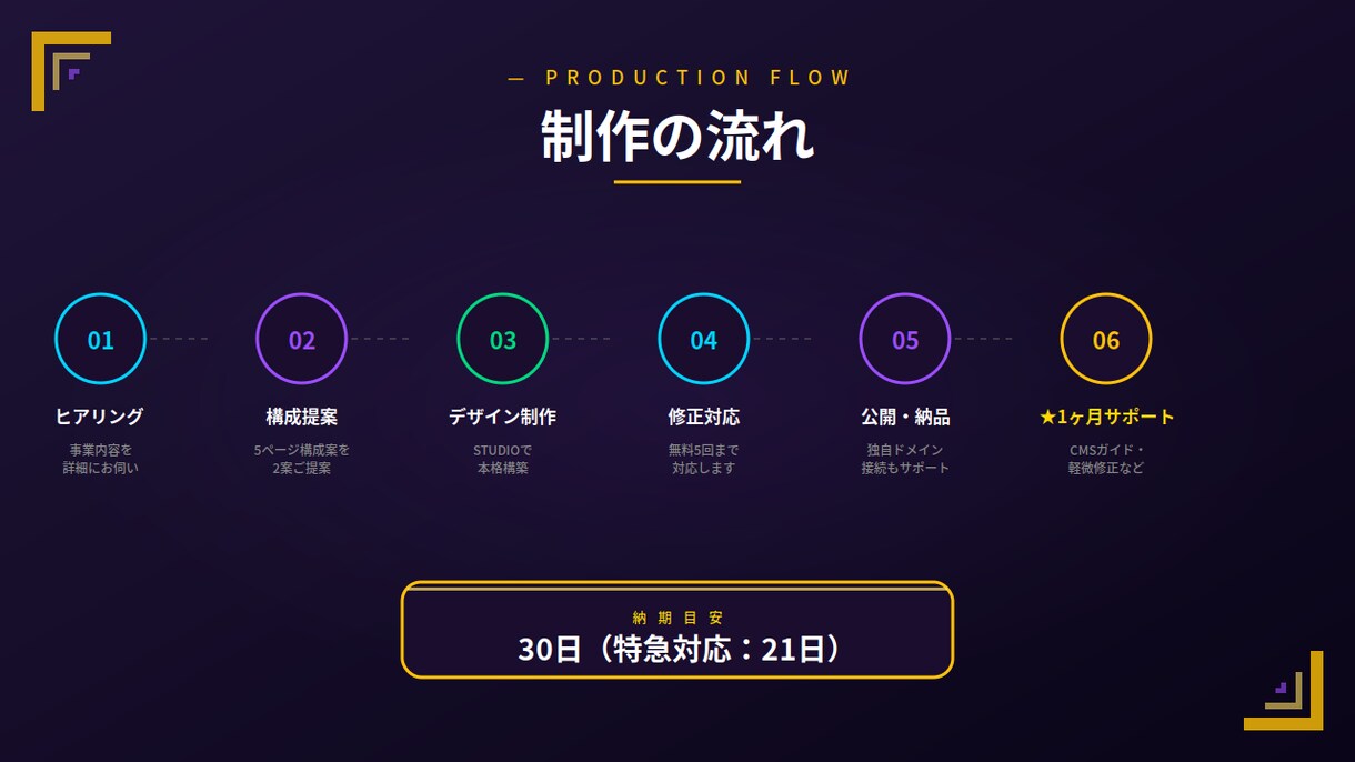 プレミアム｜STUDIOで本格HP制作します 最大5ページで本格運用｜CMS搭載＋SEO強化 イメージ3